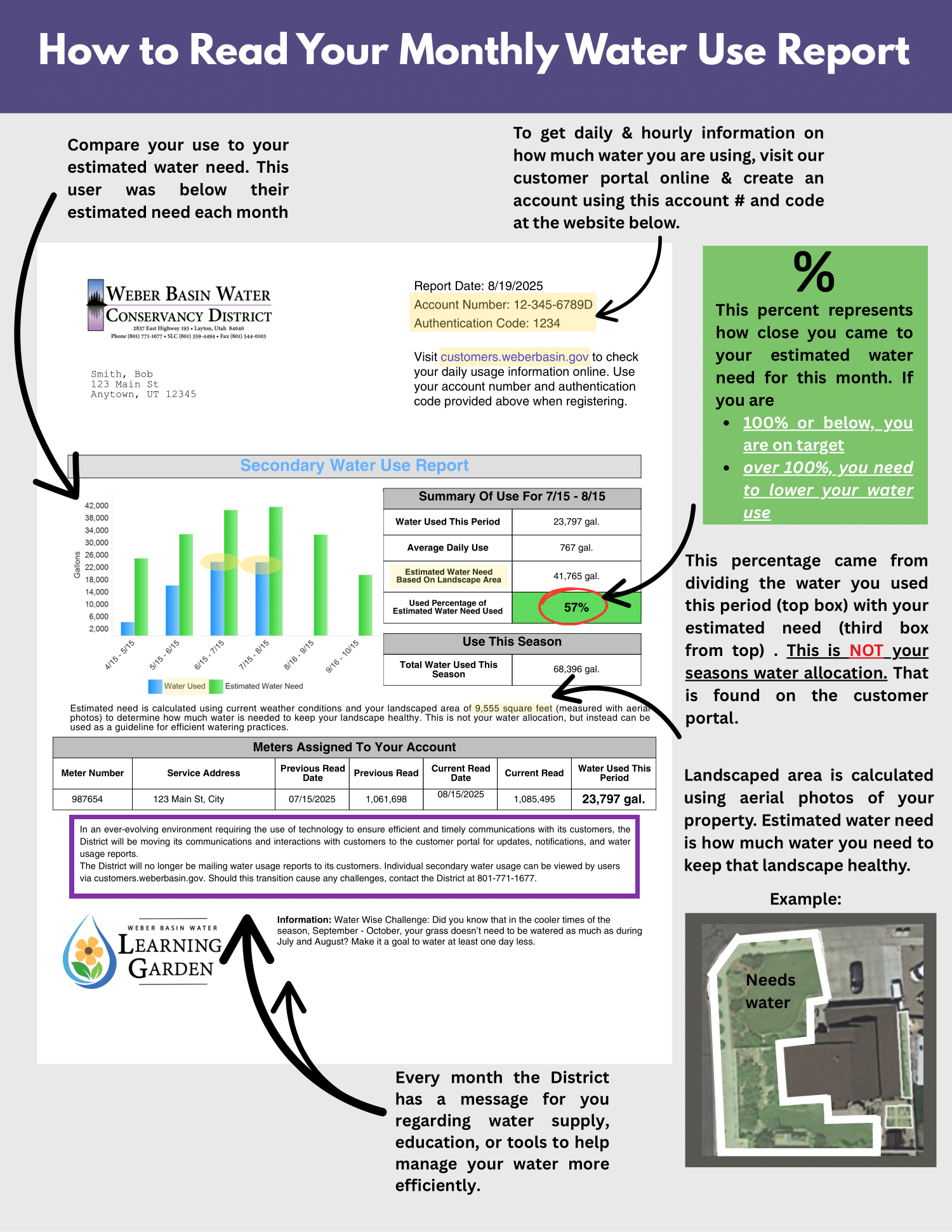A sample Secondary Water Use Report with each section labeled to explain how to read it.